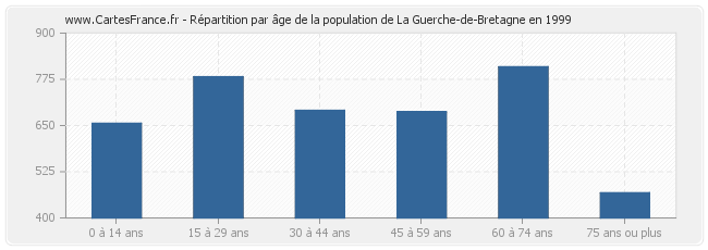 Répartition par âge de la population de La Guerche-de-Bretagne en 1999